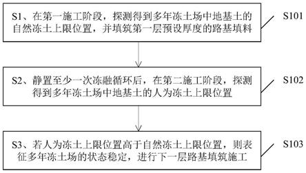 一种基于多年冻土场稳定的路基填筑方法及装置与流程