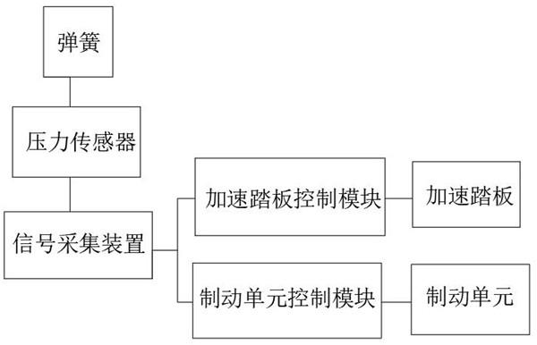 碰撞自动刹车禁行系统及实现方法及一种车与流程