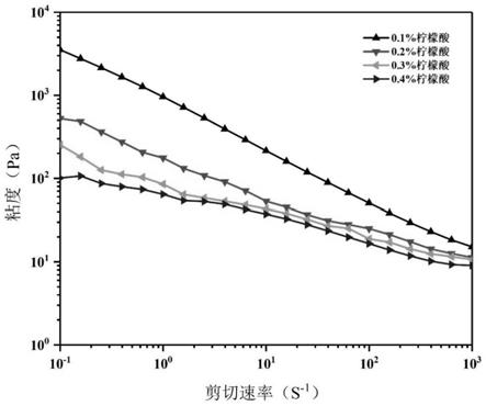 一种超低初始粘度聚合物凝胶调剖体系及其制备方法与流程