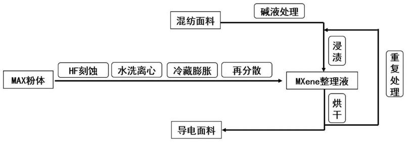 一种基于MXene的高弹性导电面料的制备方法与流程