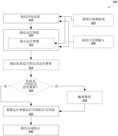 用于净化飞行器机舱并提供安全再入指示的方法和系统与流程