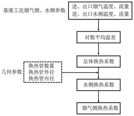 一种余热锅炉省煤器变工况热力计算方法与流程