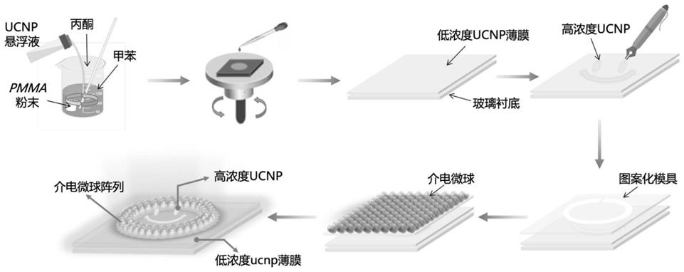 一种应用于防伪标识的介电微球图案化阵列上转换发光柔性薄膜的制造方法与流程