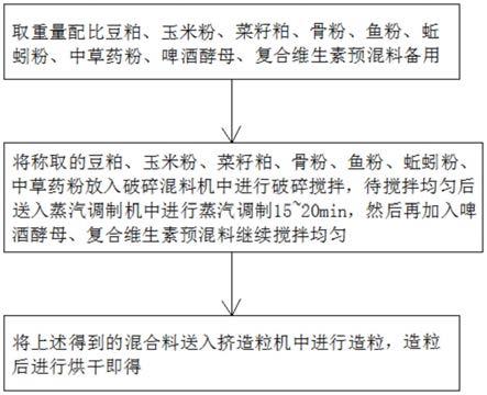 可促进鱼虾生长的饲料配方及生产工艺及设备的制作方法