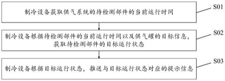 用于供气系统的控制方法及装置、制冷设备、存储介质与流程