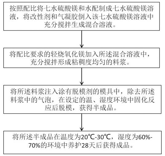 采用二氧化硅气凝胶的硫氧镁胶凝材料的制备方法及建筑物构件与流程