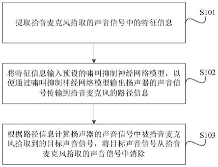 啸叫抑制方法、系统、存储介质及耳机设备与流程