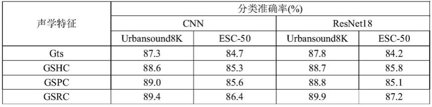 基于伽马通频谱分离的声场景分类方法与流程