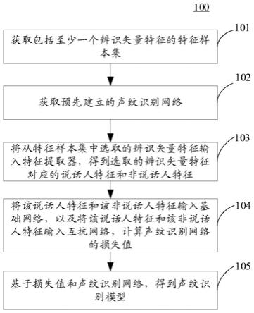 声纹识别模型训练方法和装置、声纹识别方法和装置与流程