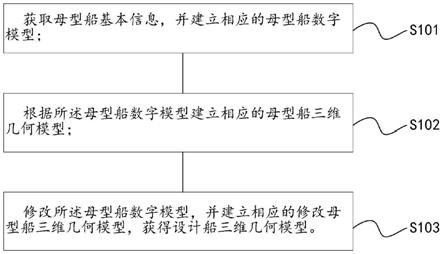 一种船舶型线设计方法与流程