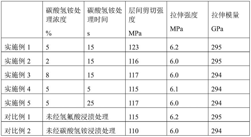 碳纤维的表面改性方法与流程