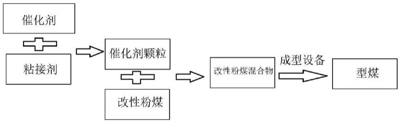 一种可高效气化的气化型煤及其制备方法与流程