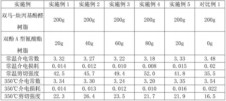 一种氰酸酯改性双马-炔丙基酚醛树脂基透波复合材料及其制备方法与流程