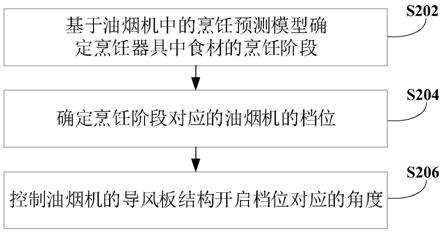 油烟机控制方法、装置和电子设备与流程