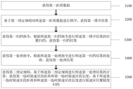 一种客运专线列控系统限速区位置精度归档方法及系统与流程