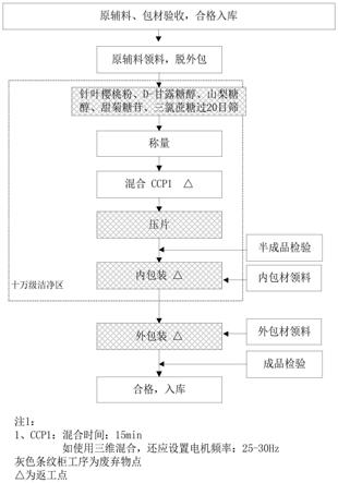 一种针叶樱桃压片糖果及其制备方法与流程