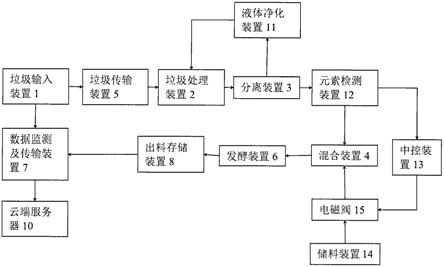 一种餐余垃圾无害化智能处理系统的制作方法