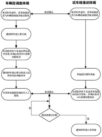 基于车车通信系统的车辆段与试车线转线作业管理方法与流程