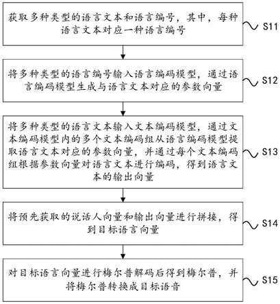 多语言语音合成方法、系统、设备和存储介质与流程