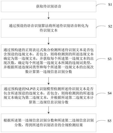 语音合规检测方法、装置、设备及存储介质与流程