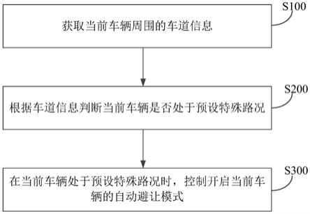 特殊路况的车辆自动避让控制方法、控制系统及车辆与流程