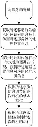 洗碗机的控制方法、洗碗机的软水档位调节装置和洗碗机与流程