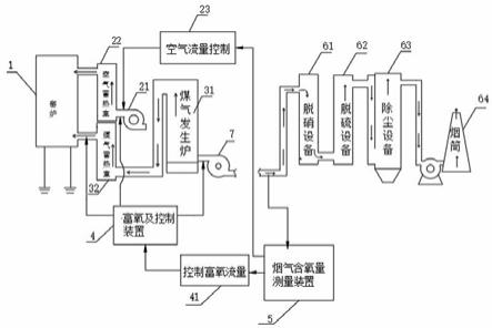 一种玻璃窑炉燃烧控制系统及方法与流程