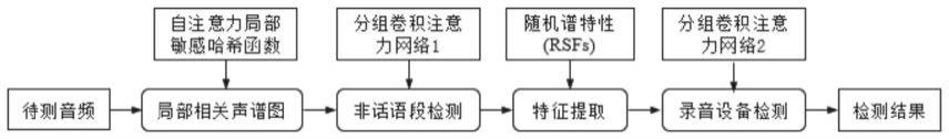 基于分组卷积注意力网络的录音设备识别方法及系统与流程