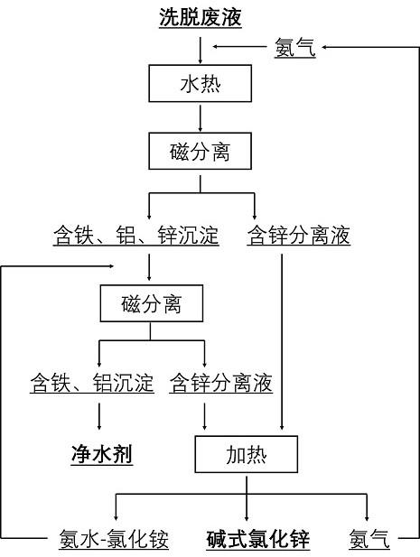 一种等离子体熔融烟灰洗脱废水中多金属的分离方法与流程