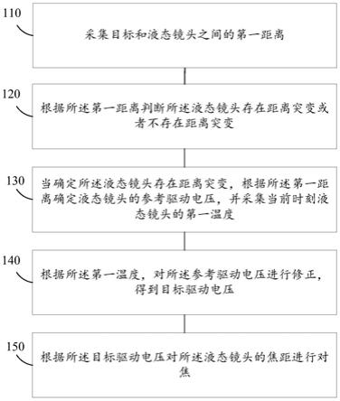 液态镜头的自动对焦方法、系统、装置及存储介质与流程