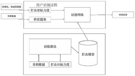 一种基于运动检测辅助识别的打击乐智能教育系统的制作方法