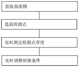 一种晶圆研磨方法与流程