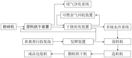 农林废弃物及畜禽粪污资源化综合利用方法与流程