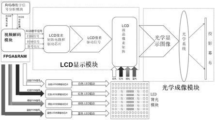 一种LED灯组可调的LCD投影系统的制作方法