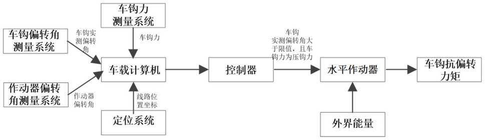 一种车钩摆角主动控制系统及控制方法与流程