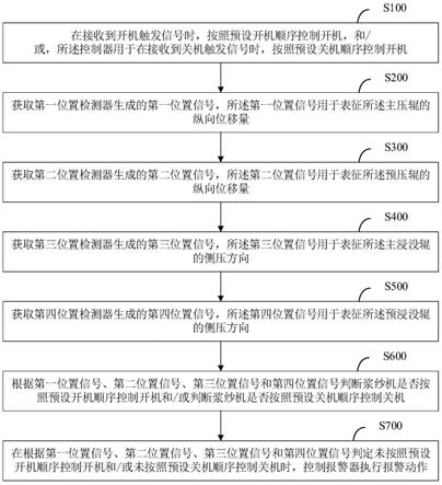 浆纱机开关机监控系统、方法与流程