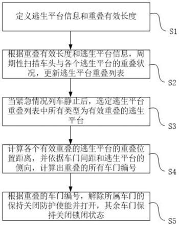 一种地铁逃生平台的控制方法与流程