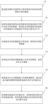 一种诈骗电话识别方法、装置、计算机设备及存储介质与流程