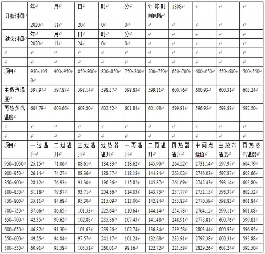 采用提升再热蒸汽温度方法的1000MW机组塔式锅炉与流程