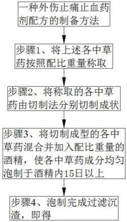 一种外伤止痛止血的药剂配方及其制备方法与流程