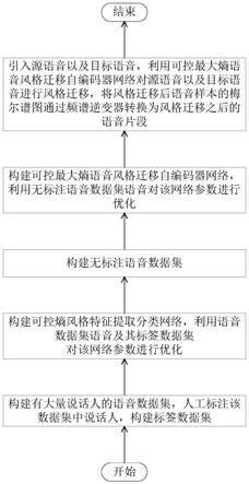 一种基于可控最大熵自编码器的零样本语音风格迁移方法与流程