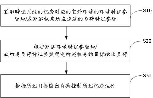 高效机房及其控制方法、计算机可读存储介质与流程