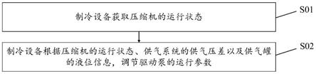 用于供气系统的控制方法及装置、制冷设备、存储介质与流程