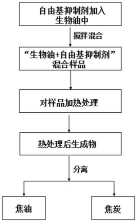 抑制生物油受热结焦的方法与流程