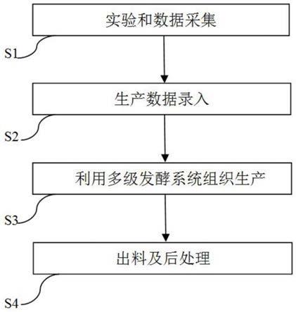 一种通过控制多菌种的发酵流程而提高饲料发酵效果的方法与流程