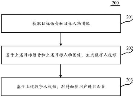 面签方法、装置、电子设备和存储介质与流程