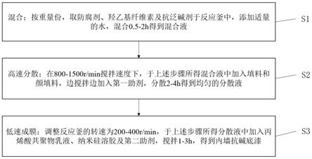 一种内墙抗碱底漆及其制造方法与流程