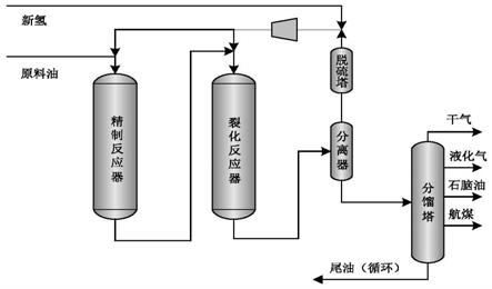 一种加氢裂化方法与流程