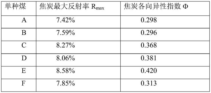 基于焦炭光学特性指标的配煤方法与流程