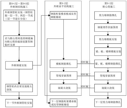 一种框架-核心筒施工方法与流程